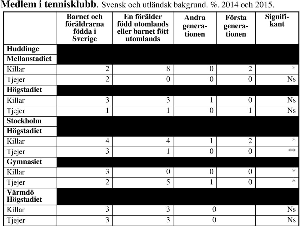 Signifikant Huddinge Mellanstadiet Killar 2 8 0 2 * Tjejer 2 0 0 0 Ns Högstadiet Killar 3 3 1 0 Ns Tjejer 1 1