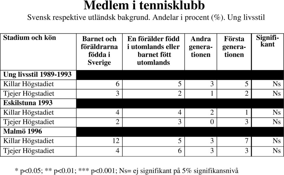 Första Signifikant Ung livsstil 1989-1993 Killar Högstadiet 6 5 3 5 Ns Tjejer Högstadiet 3 2 1 2 Ns Eskilstuna 1993 Killar