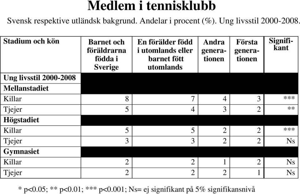 Första Signifikant Ung livsstil 2000-2008 Mellanstadiet Killar 8 7 4 3 *** Tjejer 5 4 3 2 ** Högstadiet Killar 5 5 2 2