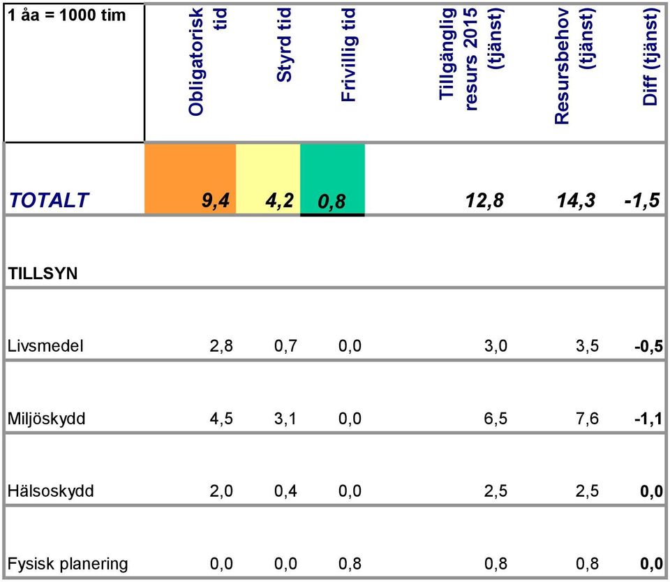 14,3-1,5 TILLSYN Livsmedel 2,8 0,7 0,0 3,0 3,5-0,5 Miljöskydd 4,5 3,1 0,0 6,5