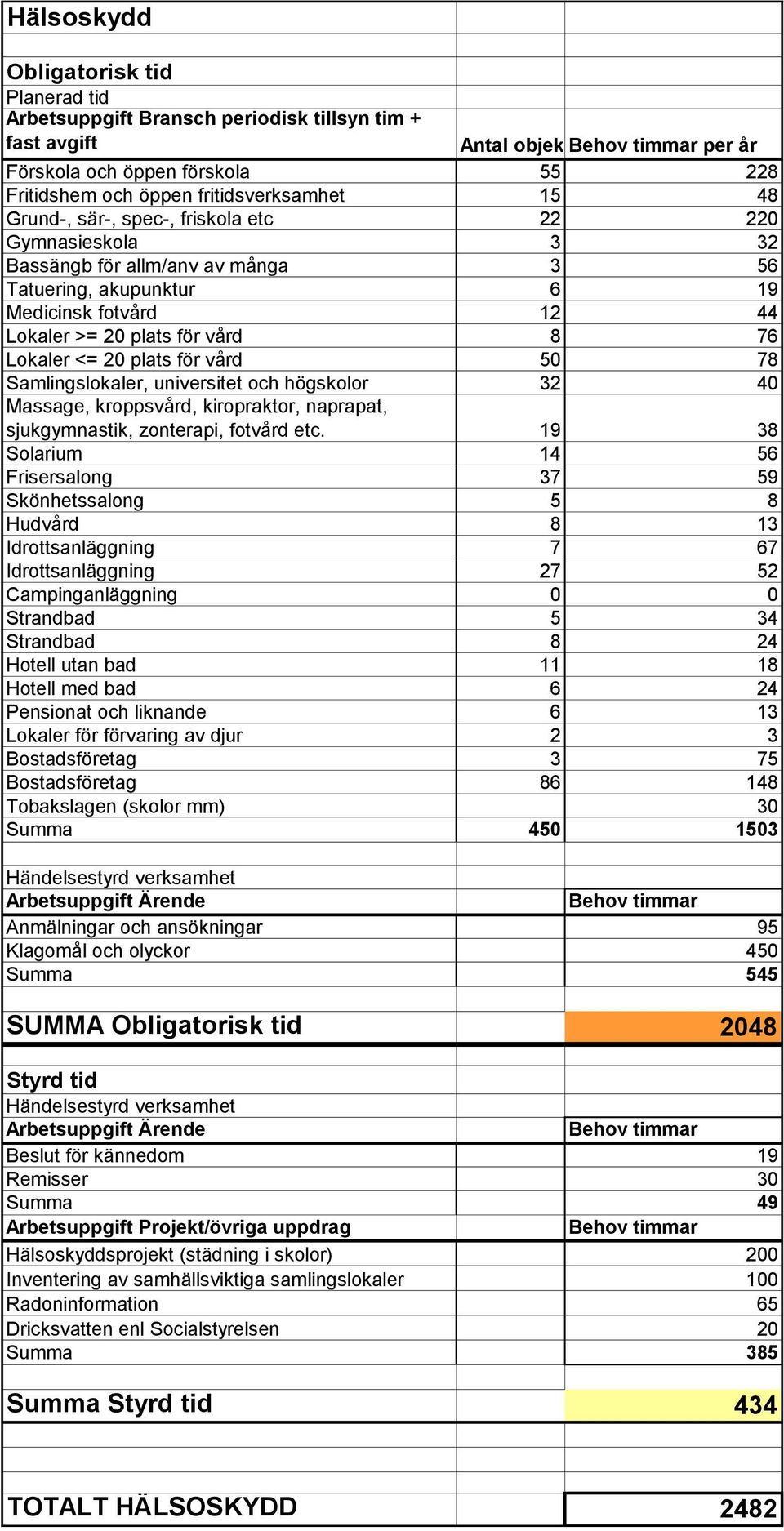 plats för vård 50 78 Samlingslokaler, universitet och högskolor 32 40 Massage, kroppsvård, kiropraktor, naprapat, sjukgymnastik, zonterapi, fotvård etc.