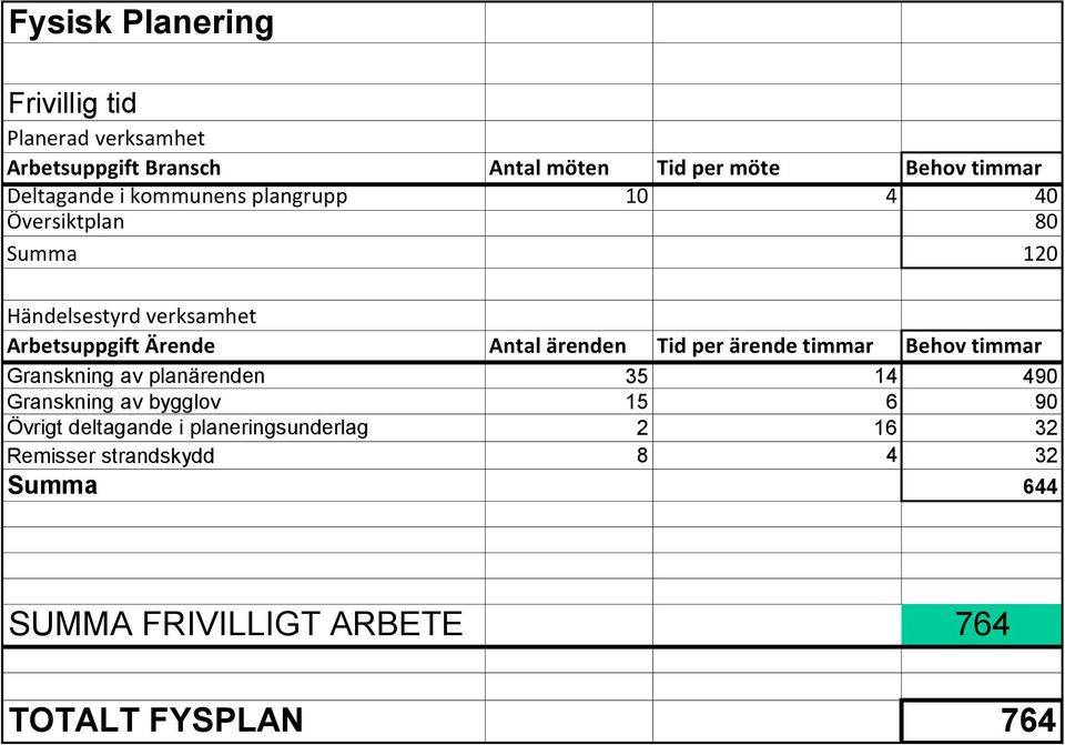 ärenden Tid per ärende timmar Granskning av planärenden 35 14 490 Granskning av bygglov 15 6 90 Övrigt