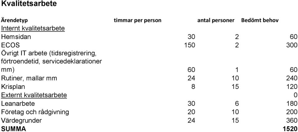 förtroendetid, servicedeklarationer mm) 60 1 60 Rutiner, mallar mm 24 10 240 Krisplan 8 15