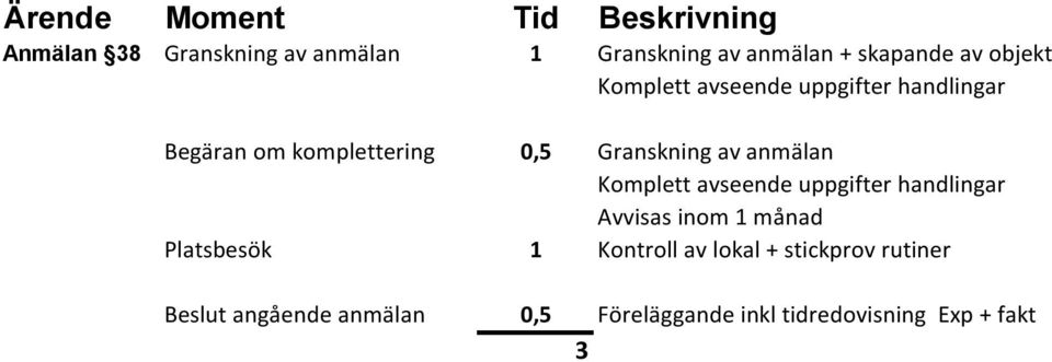 Granskning av anmälan Komplett avseende uppgifter handlingar Avvisas inom 1 månad Platsbesök 1