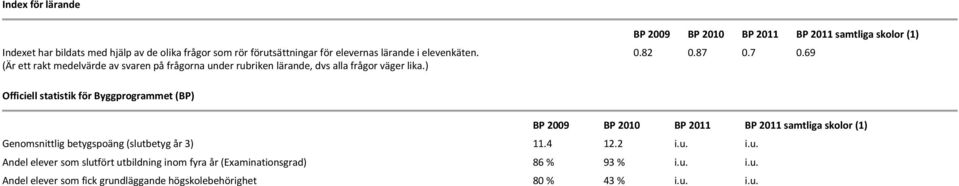 87 0.7 0.69 Officiell statistik för Byggprogrammet (BP) BP 2009 BP 2010 BP BP samtliga skolor (1) Genomsnittlig betygspoäng (slutbetyg år 3) 11.4 12.