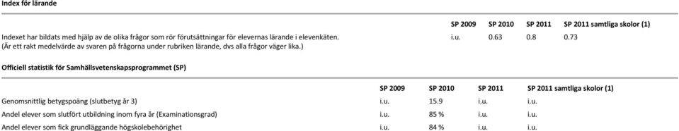 8 0.73 Officiell statistik för Samhällsvetenskapsprogrammet (SP) SP 2009 SP 2010 SP SP samtliga skolor (1) Genomsnittlig betygspoäng (slutbetyg år 3) i.u. 15.