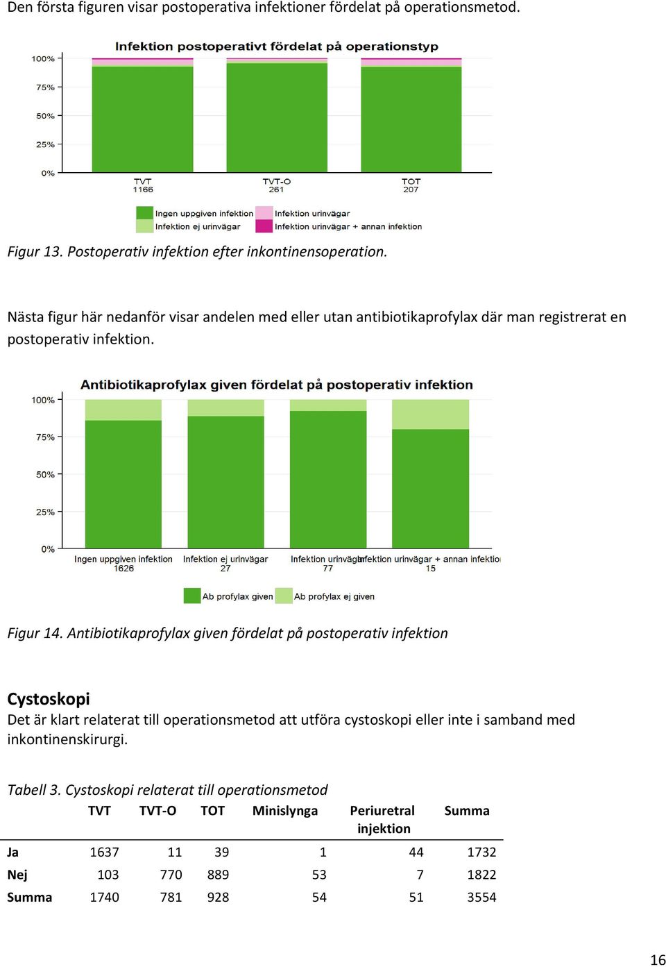Antibiotikaprofylax given fördelat på postoperativ infektion Cystoskopi Det är klart relaterat till operationsmetod att utföra cystoskopi eller inte i samband