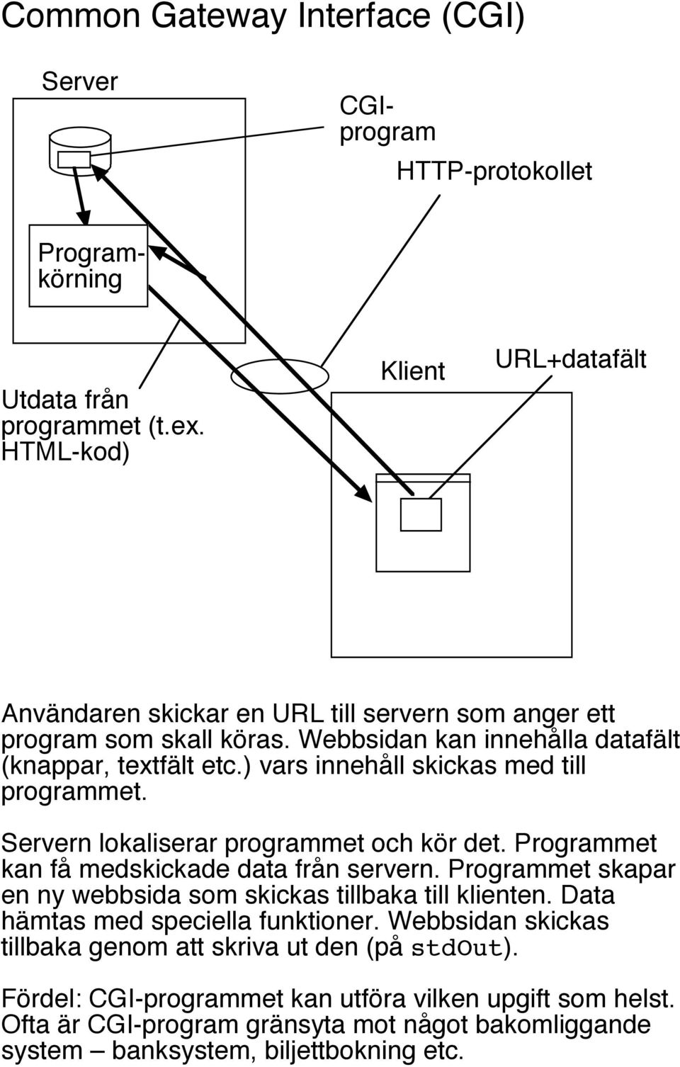 ) vars innehåll skickas med till programmet. Servern lokaliserar programmet och kör det. Programmet kan få medskickade data från servern.