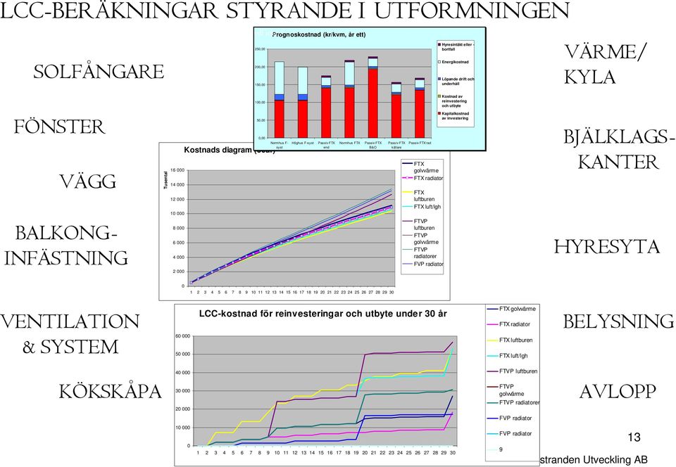 luftburen FTX luft/lgh FTVP luftburen FTVP golvvärme FTVP radiatorer FVP radiator Hyresintäkt eller - bortfall Energikostnad Löpande drift och underhåll Kostnad av reinvestering och utbyte