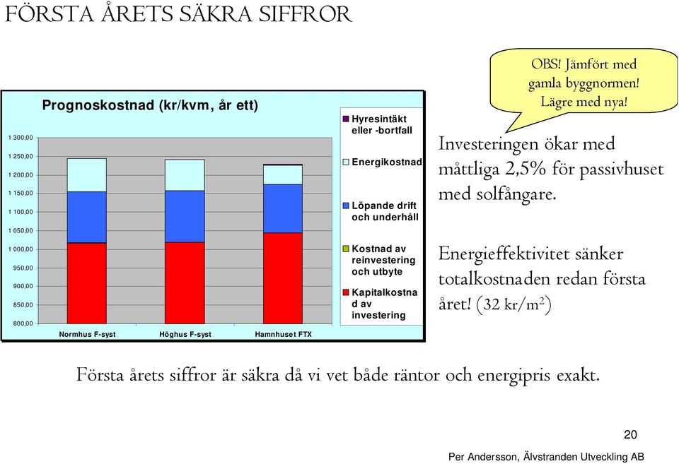 1 050,00 1 000,00 950,00 900,00 850,00 800,00 Normhus F-syst Höghus F-syst Hamnhuset FTX Kostnad av reinvestering och utbyte Kapitalkostna d av