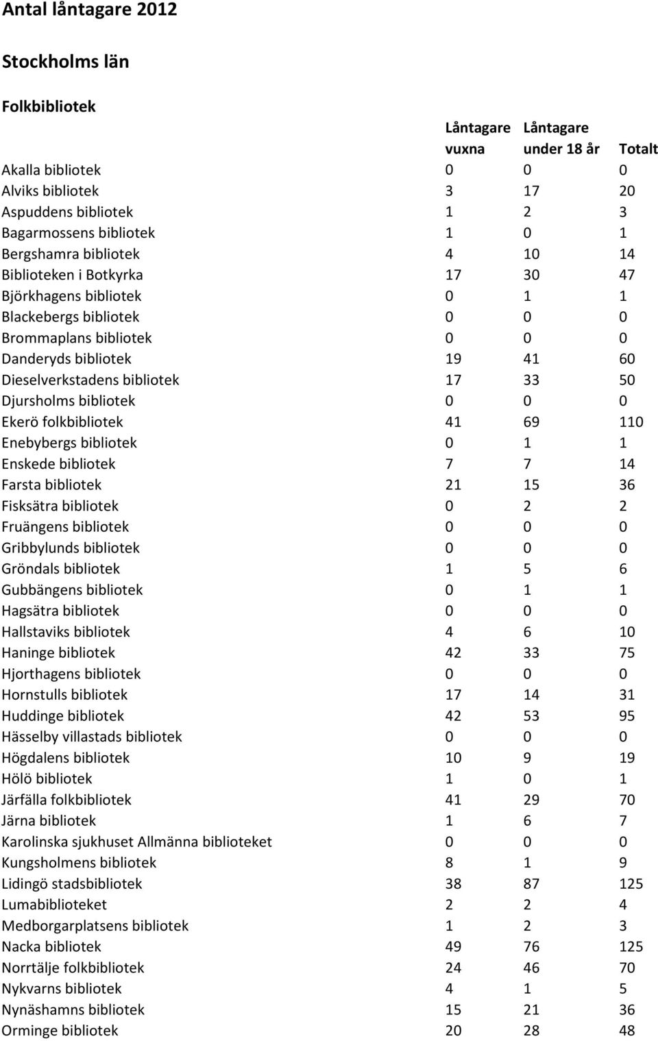 bibliotek 17 33 50 Djursholms bibliotek 0 0 0 Ekerö folkbibliotek 41 69 110 Enebybergs bibliotek 0 1 1 Enskede bibliotek 7 7 14 Farsta bibliotek 21 15 36 Fisksätra bibliotek 0 2 2 Fruängens bibliotek