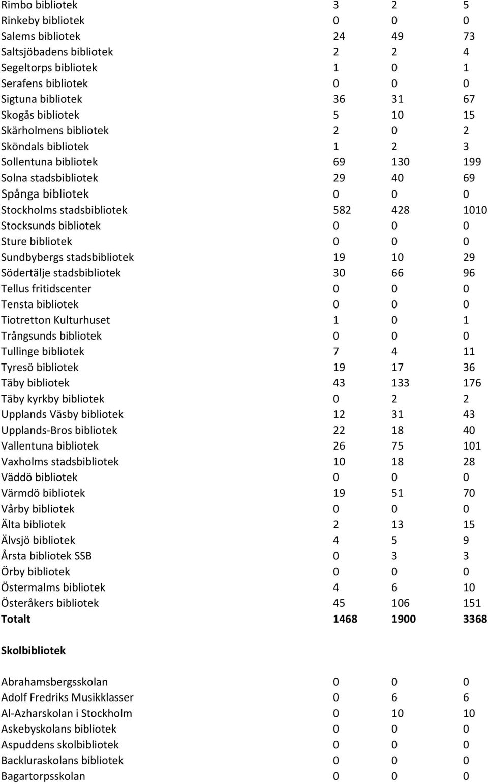 bibliotek 0 0 0 Sture bibliotek 0 0 0 Sundbybergs stadsbibliotek 19 10 29 Södertälje stadsbibliotek 30 66 96 Tellus fritidscenter 0 0 0 Tensta bibliotek 0 0 0 Tiotretton Kulturhuset 1 0 1 Trångsunds