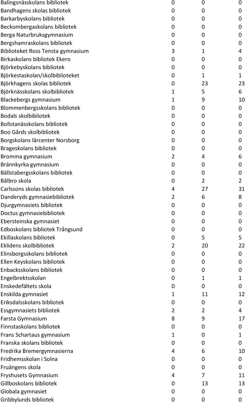 skolbibliotek 1 5 6 Blackebergs gymnasium 1 9 10 Blommenbergsskolans bibliotek 0 0 0 Bodals skolbibliotek 0 0 0 Bollstanässkolans bibliotek 0 0 0 Boo Gårds skolbibliotek 0 0 0 Borgskolans lärcenter