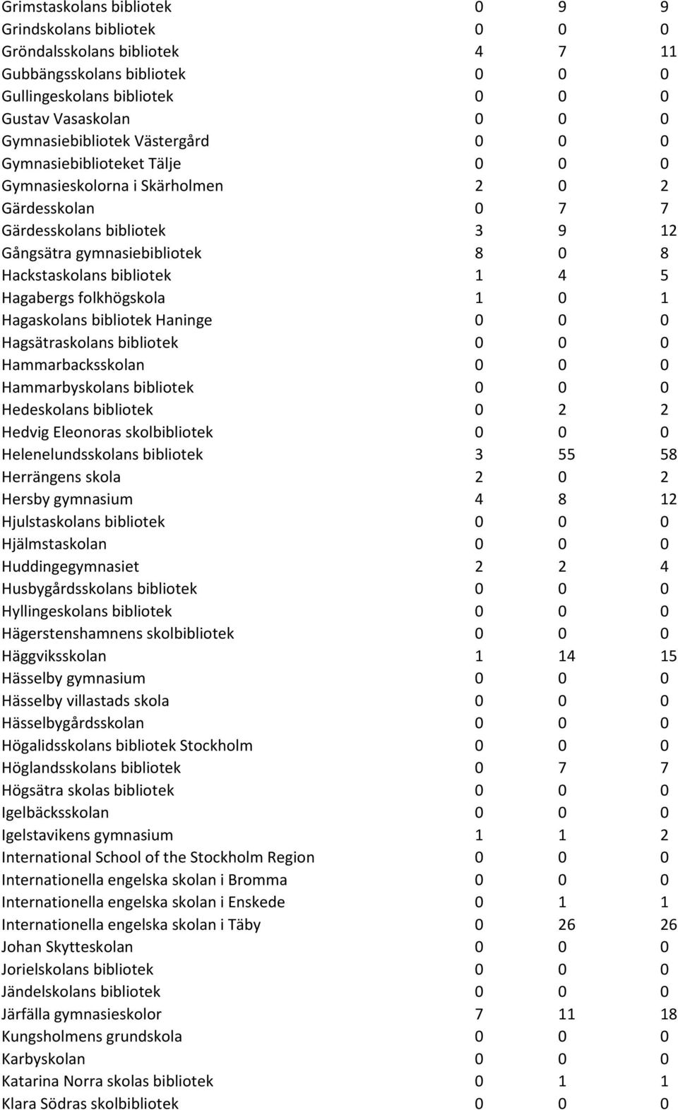 Hagabergs folkhögskola 1 0 1 Hagaskolans bibliotek Haninge 0 0 0 Hagsätraskolans bibliotek 0 0 0 Hammarbacksskolan 0 0 0 Hammarbyskolans bibliotek 0 0 0 Hedeskolans bibliotek 0 2 2 Hedvig Eleonoras