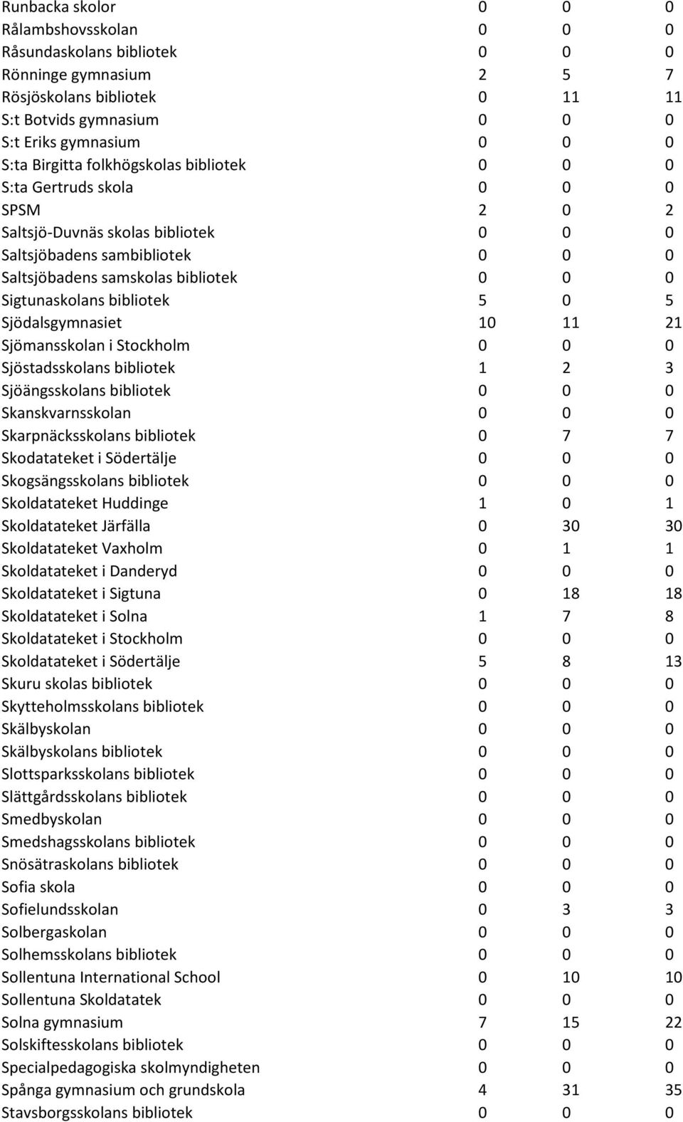Sigtunaskolans bibliotek 5 0 5 Sjödalsgymnasiet 10 11 21 Sjömansskolan i Stockholm 0 0 0 Sjöstadsskolans bibliotek 1 2 3 Sjöängsskolans bibliotek 0 0 0 Skanskvarnsskolan 0 0 0 Skarpnäcksskolans