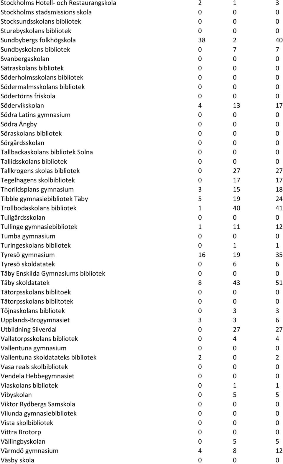 gymnasium 0 0 0 Södra Ängby 0 0 0 Söraskolans bibliotek 0 0 0 Sörgårdsskolan 0 0 0 Tallbackaskolans bibliotek Solna 0 0 0 Tallidsskolans bibliotek 0 0 0 Tallkrogens skolas bibliotek 0 27 27