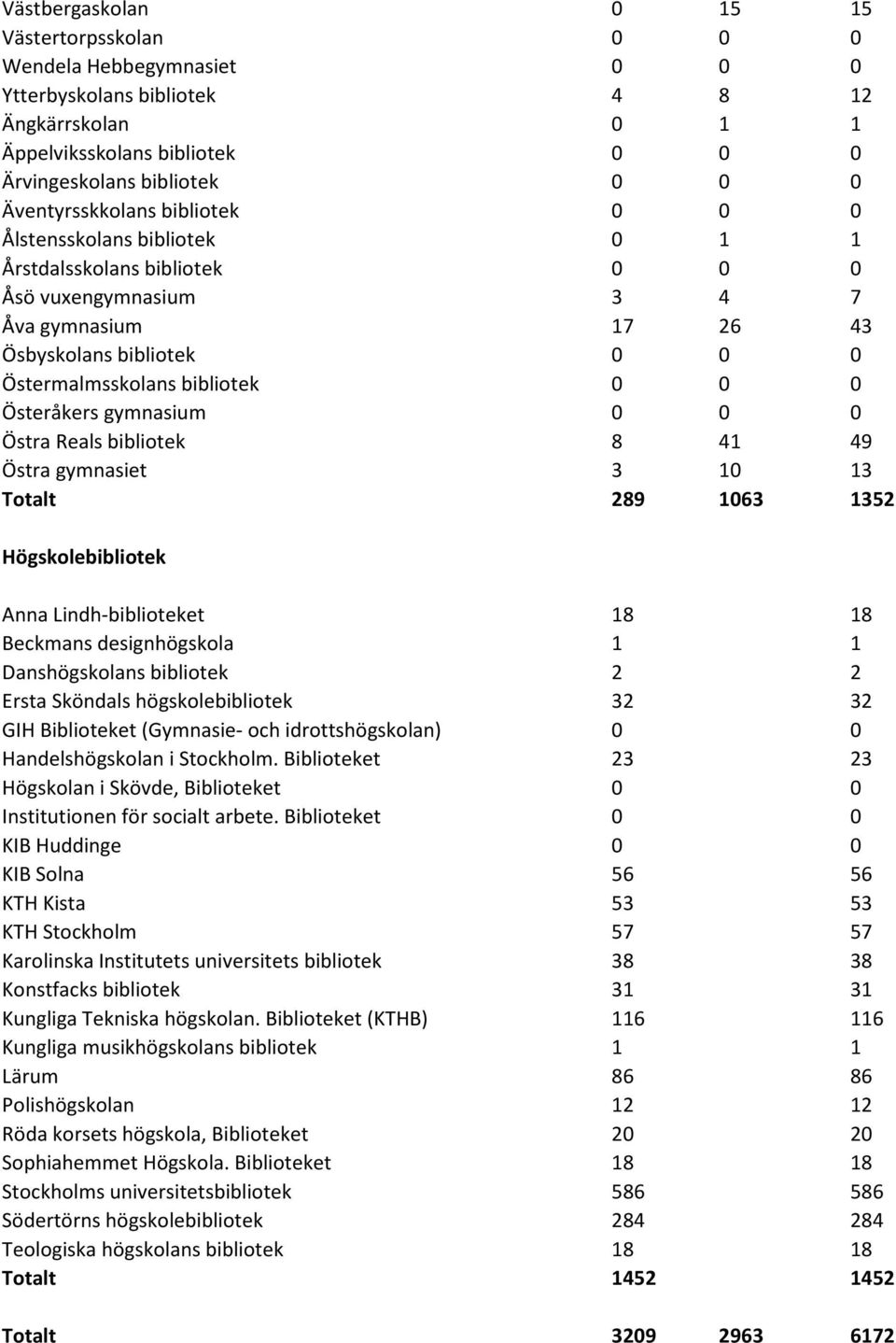 0 0 0 Österåkers gymnasium 0 0 0 Östra Reals bibliotek 8 41 49 Östra gymnasiet 3 10 13 Totalt 289 1063 1352 Högskolebibliotek Anna Lindh-biblioteket 18 18 Beckmans designhögskola 1 1 Danshögskolans