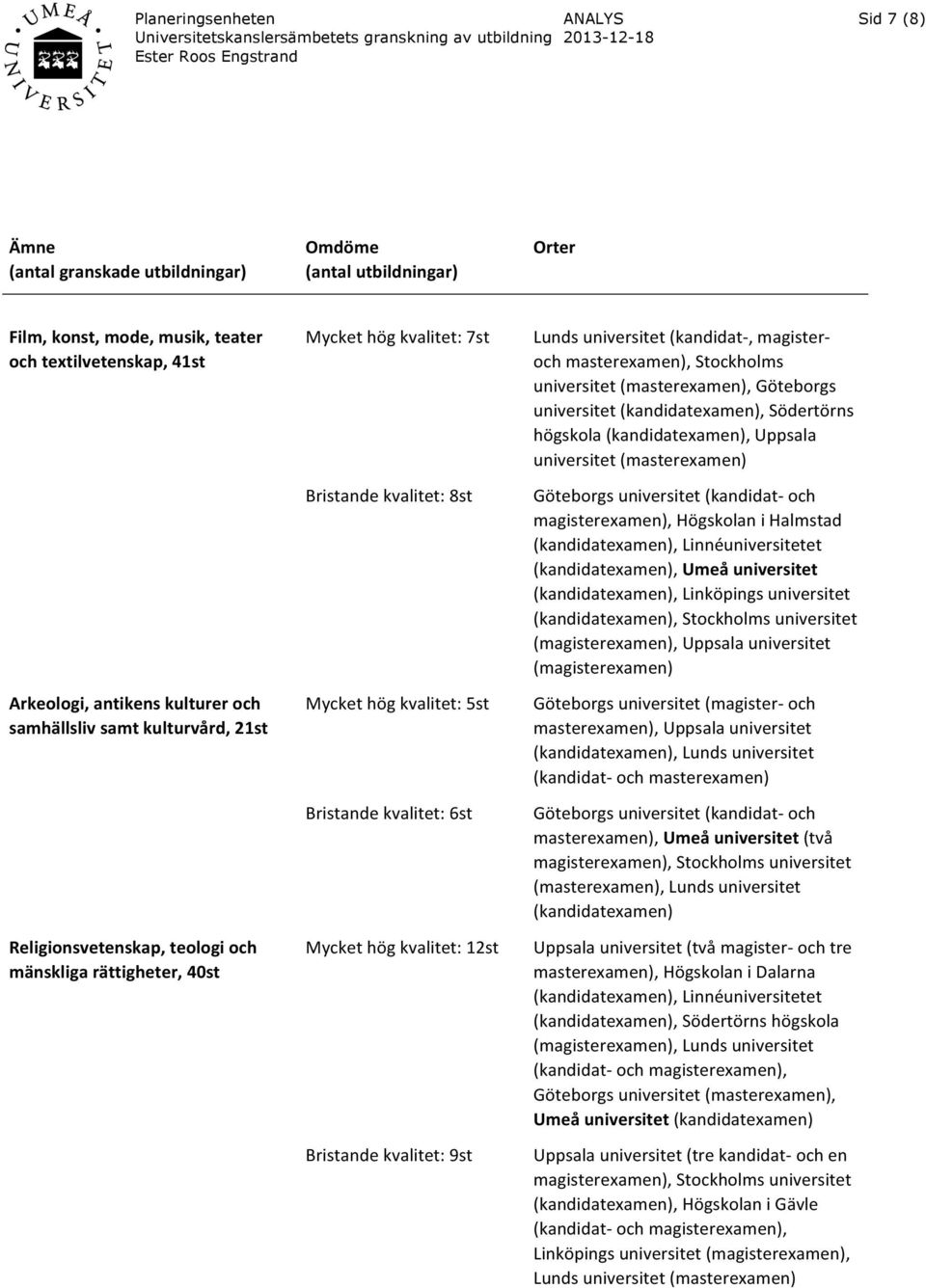 Lunds universitet (kandidat-, magister- och masterexamen), Stockholms universitet (masterexamen), Göteborgs universitet (kandidatexamen), Södertörns högskola (kandidatexamen), Uppsala universitet