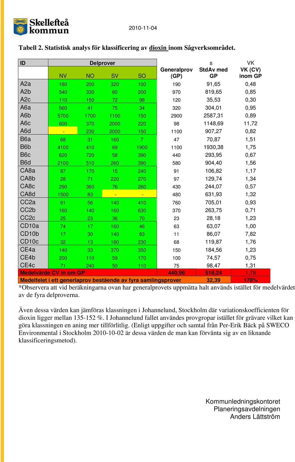 304,01 0,95 A6b 5700 1700 1100 150 2900 2587,31 0,89 A6c 600 370 2000 220 98 1148,69 11,72 A6d - 230 2000 150 1100 907,27 0,82 B6a 68 31 160 7 47 70,87 1,51 B6b 4100 410 69 1900 1100 1930,38 1,75 B6c