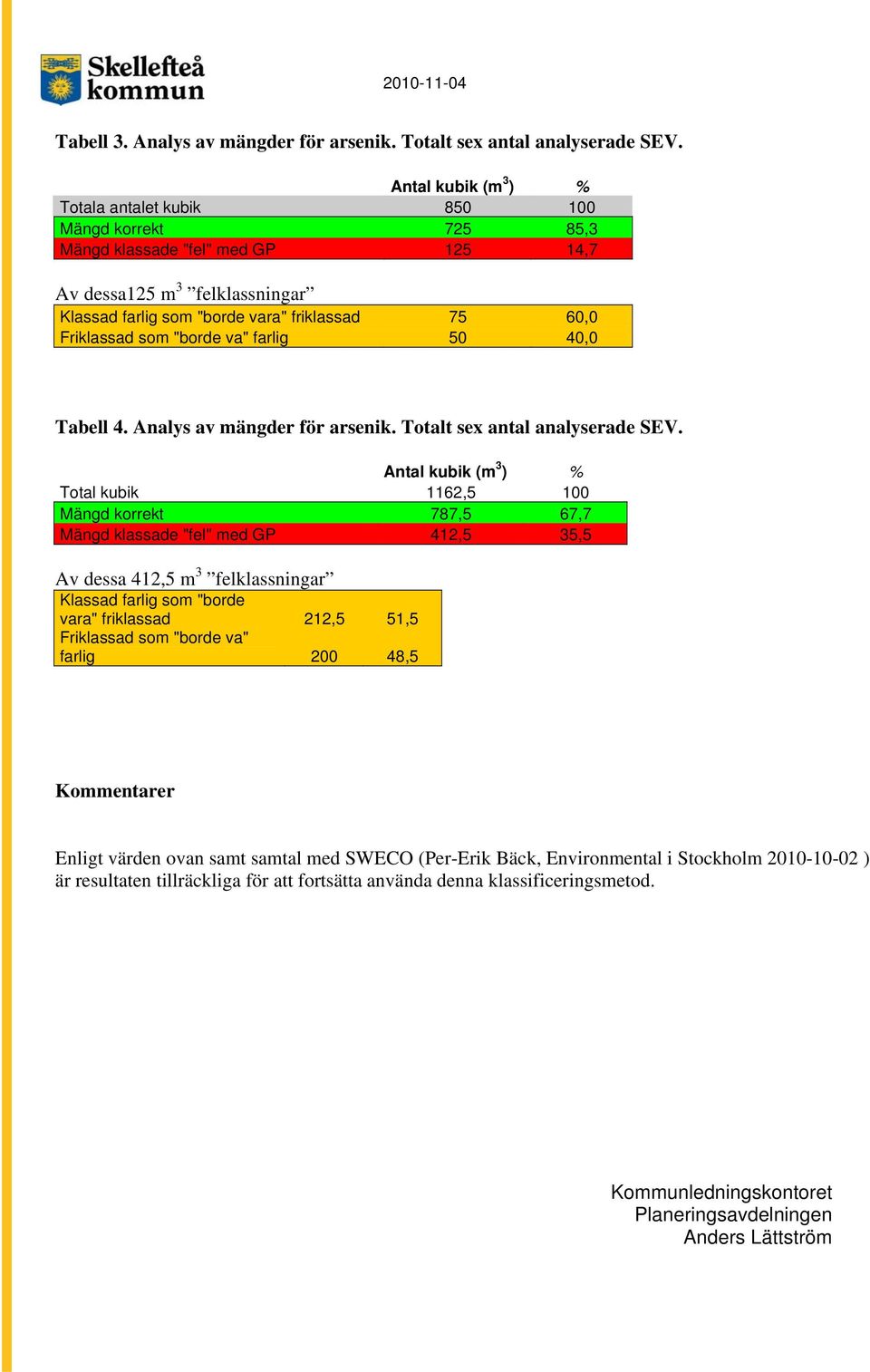 Friklassad som "borde va" farlig 50 40,0 Tabell 4. Analys av mängder för arsenik. Totalt sex antal analyserade SEV.