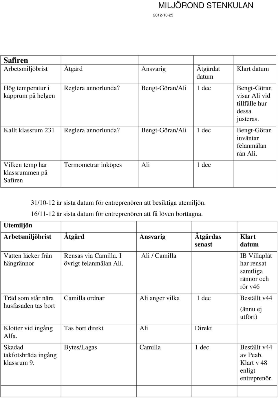 Vlken temp har klassrummen på Safren Termometrar nköpes Al 1 dec Utemljön 31/10-12 är ssta datum för entreprenören att besktga utemljön.
