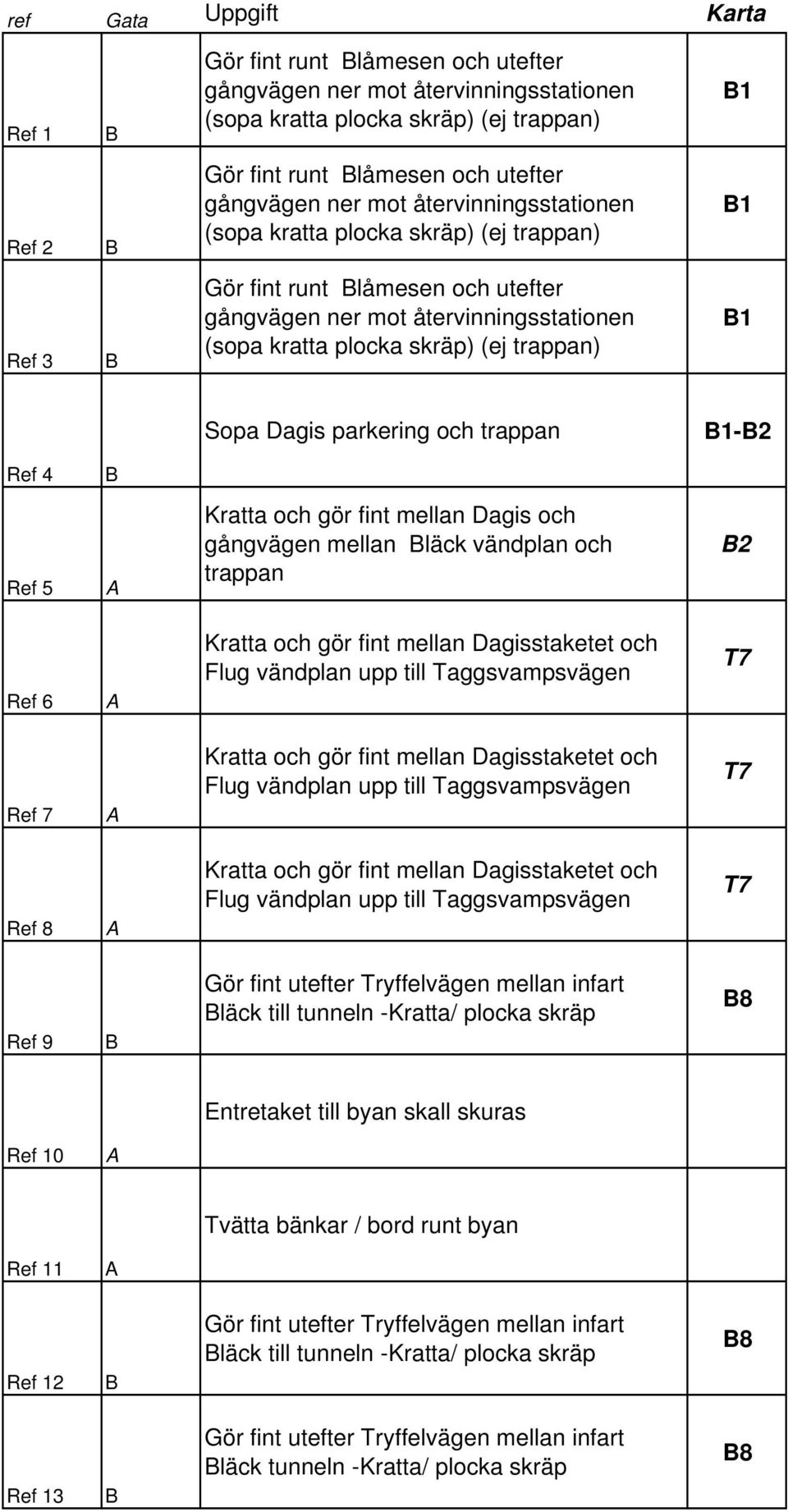 Dagis parkering och trappan 1-2 Ref 4 Ref 5 Kratta och gör fint mellan Dagis och gångvägen mellan läck vändplan och trappan 2 Ref 6 Kratta och gör fint mellan Dagisstaketet och lug vändplan upp till