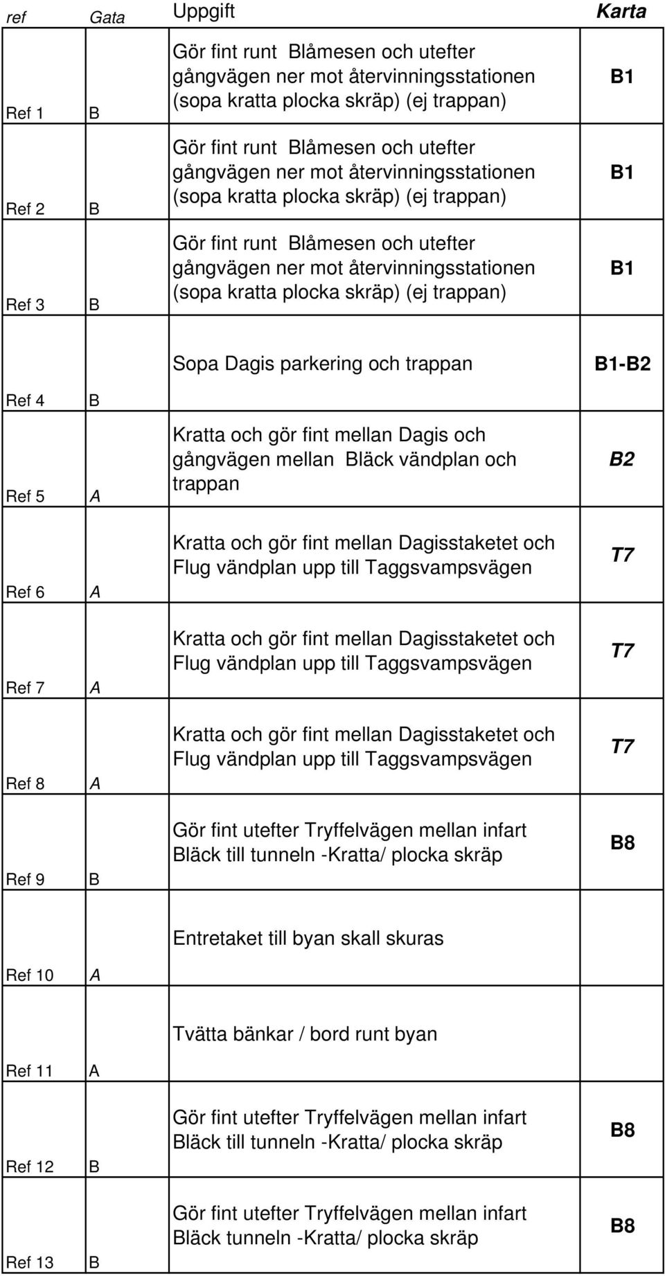 Dagis parkering och trappan 1-2 Ref 4 Ref 5 Kratta och gör fint mellan Dagis och gångvägen mellan läck vändplan och trappan 2 Ref 6 Kratta och gör fint mellan Dagisstaketet och lug vändplan upp till