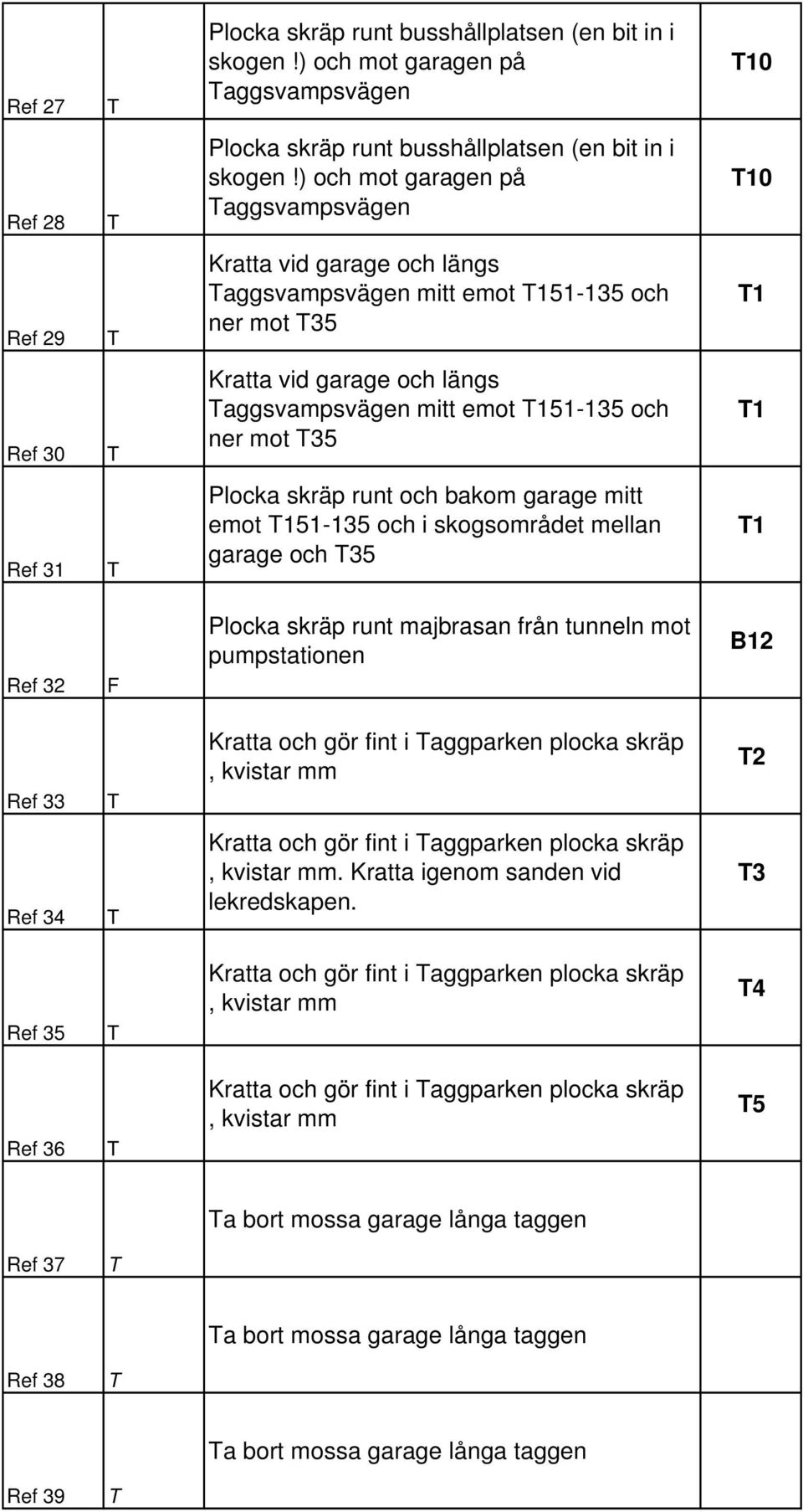 mot 35 1 Ref 31 Plocka skräp runt och bakom garage mitt emot 151-135 och i skogsområdet mellan garage och 35 1 Ref 32 Plocka skräp runt majbrasan från tunneln mot pumpstationen 12 Ref 33 Kratta och