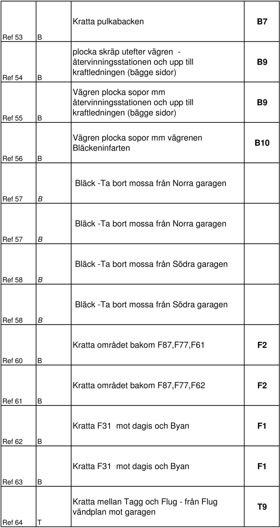 läck -a bort mossa från Norra garagen Ref 57 läck -a bort mossa från Södra garagen Ref 58 läck -a bort mossa från Södra garagen Ref 58 Kratta området bakom 87,77,61 2 Ref