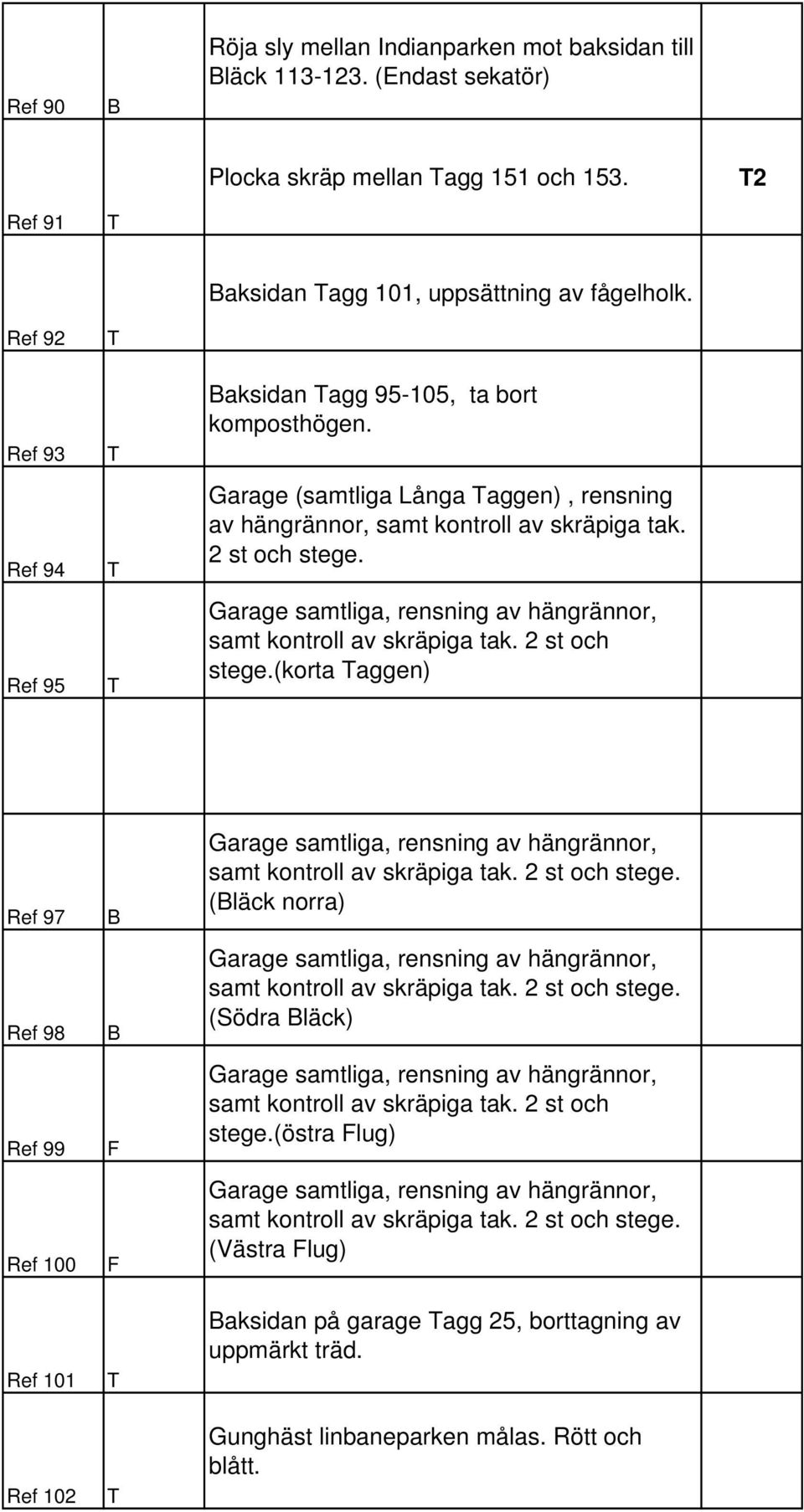 samt kontroll av skräpiga tak. 2 st och stege.(korta aggen) Ref 97 Ref 98 Ref 99 Ref 100 Ref 101 Ref 102 samt kontroll av skräpiga tak. 2 st och stege. (läck norra) samt kontroll av skräpiga tak.