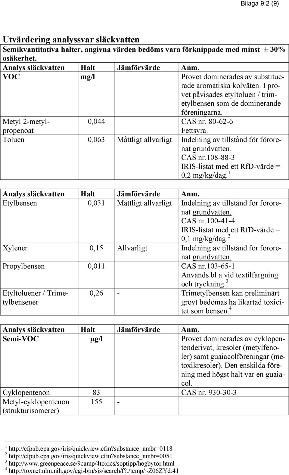 Toluen 0,063 Måttligt allvarligt Indelning av tillstånd för förorenat grundvatten. CAS nr.108-88-3 IRIS-listat med ett RfD-värde = 0,2 mg/kg/dag.