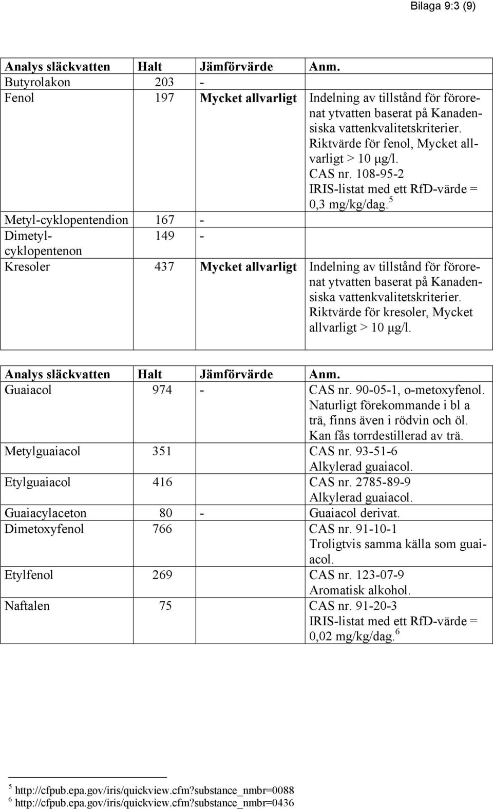 5 Metyl-cyklopentendion 167 - Dimetylcyklopentenon 149 - Kresoler 437 Mycket allvarligt Indelning av tillstånd för förore- allvarligt > 10 nat ytvatten baserat på Kanadensiska