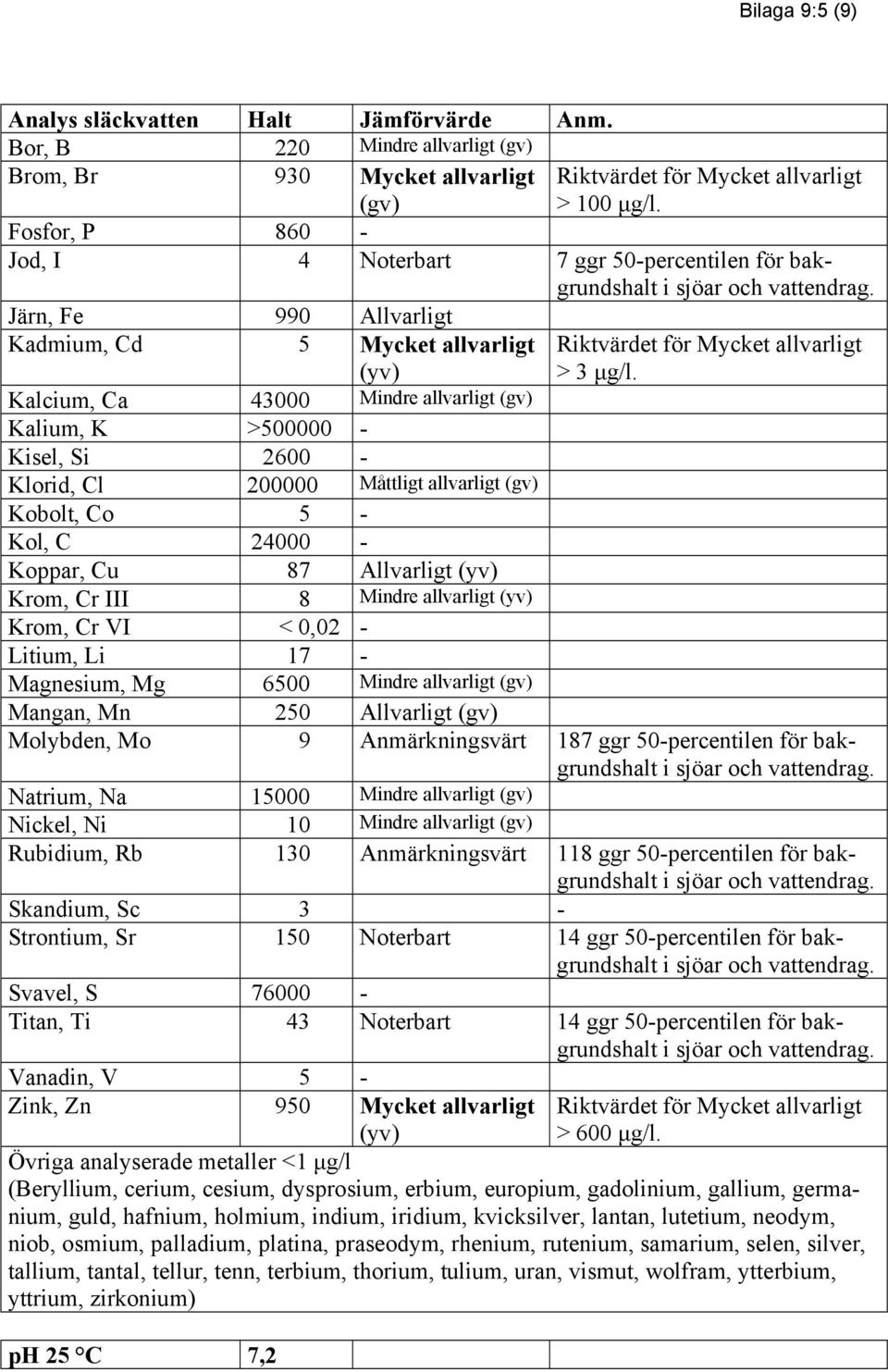 Kalcium, Ca 43000 Mindre allvarligt (gv) Kalium, K >500000 - Kisel, Si 2600 - Klorid, Cl 200000 Måttligt allvarligt (gv) Kobolt, Co 5 - Kol, C 24000 - Koppar, Cu 87 Allvarligt (yv) Krom, Cr III 8