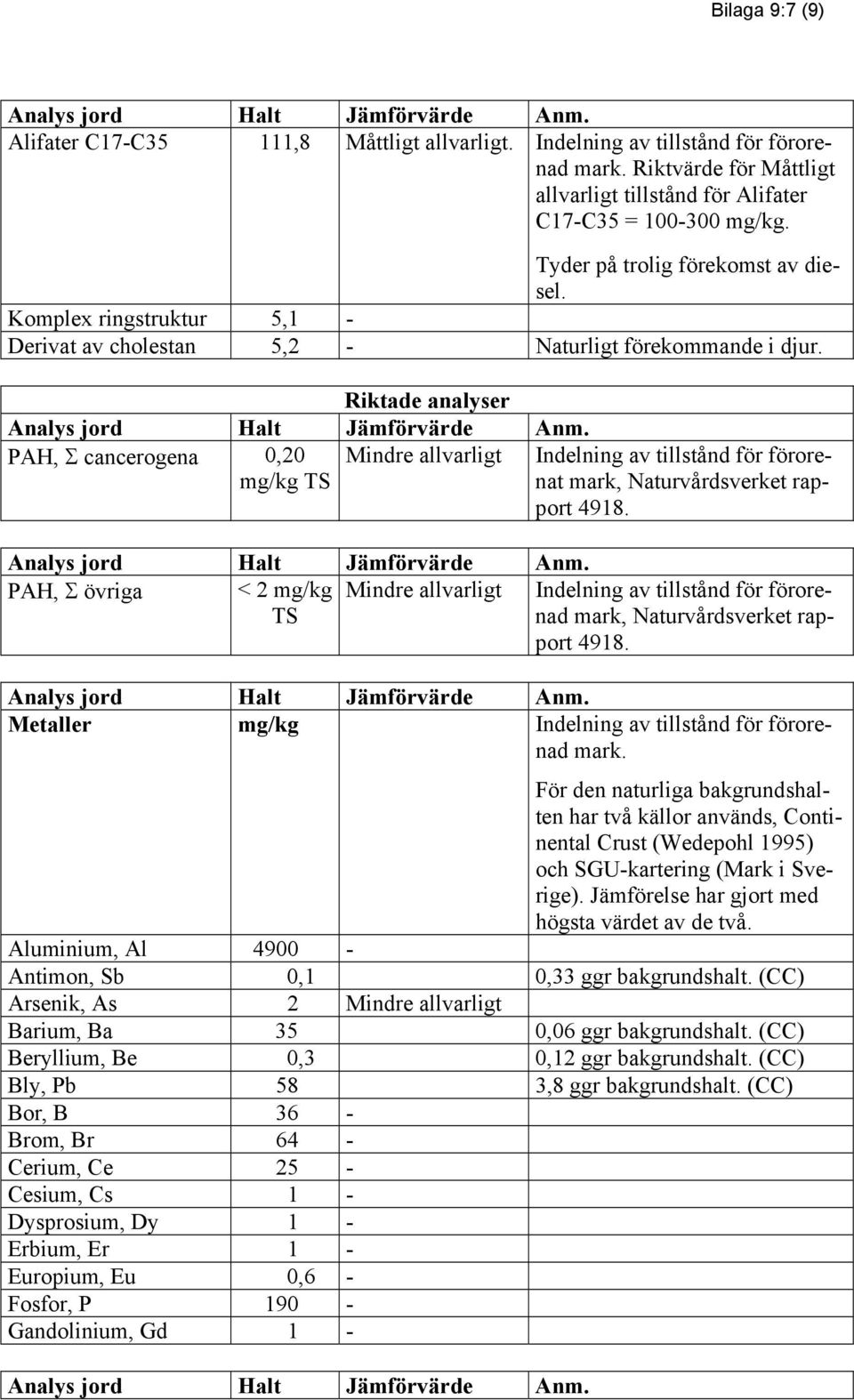 Riktade analyser PAH, Σ cancerogena 0,20 mg/kg TS Mindre allvarligt Indelning av tillstånd för förorenat mark, Naturvårdsverket rapport 4918.