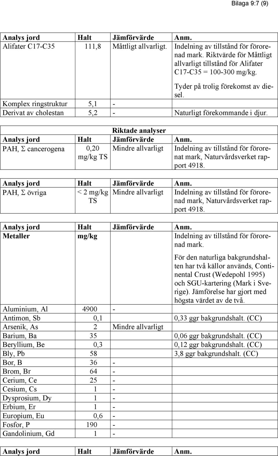 Riktade analyser PAH, Σ cancerogena 0,20 mg/kg TS Mindre allvarligt Indelning av tillstånd för förorenat mark, Naturvårdsverket rapport 4918.