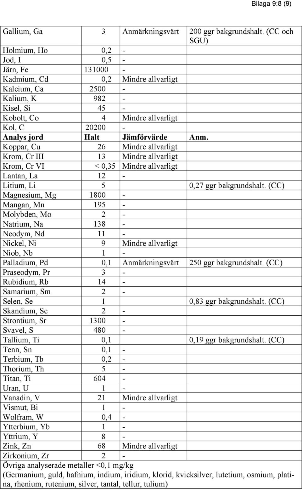 Cu 26 Mindre allvarligt Krom, Cr III 13 Mindre allvarligt Krom, Cr VI < 0,35 Mindre allvarligt Lantan, La 12 - Litium, Li 5 0,27 ggr bakgrundshalt.