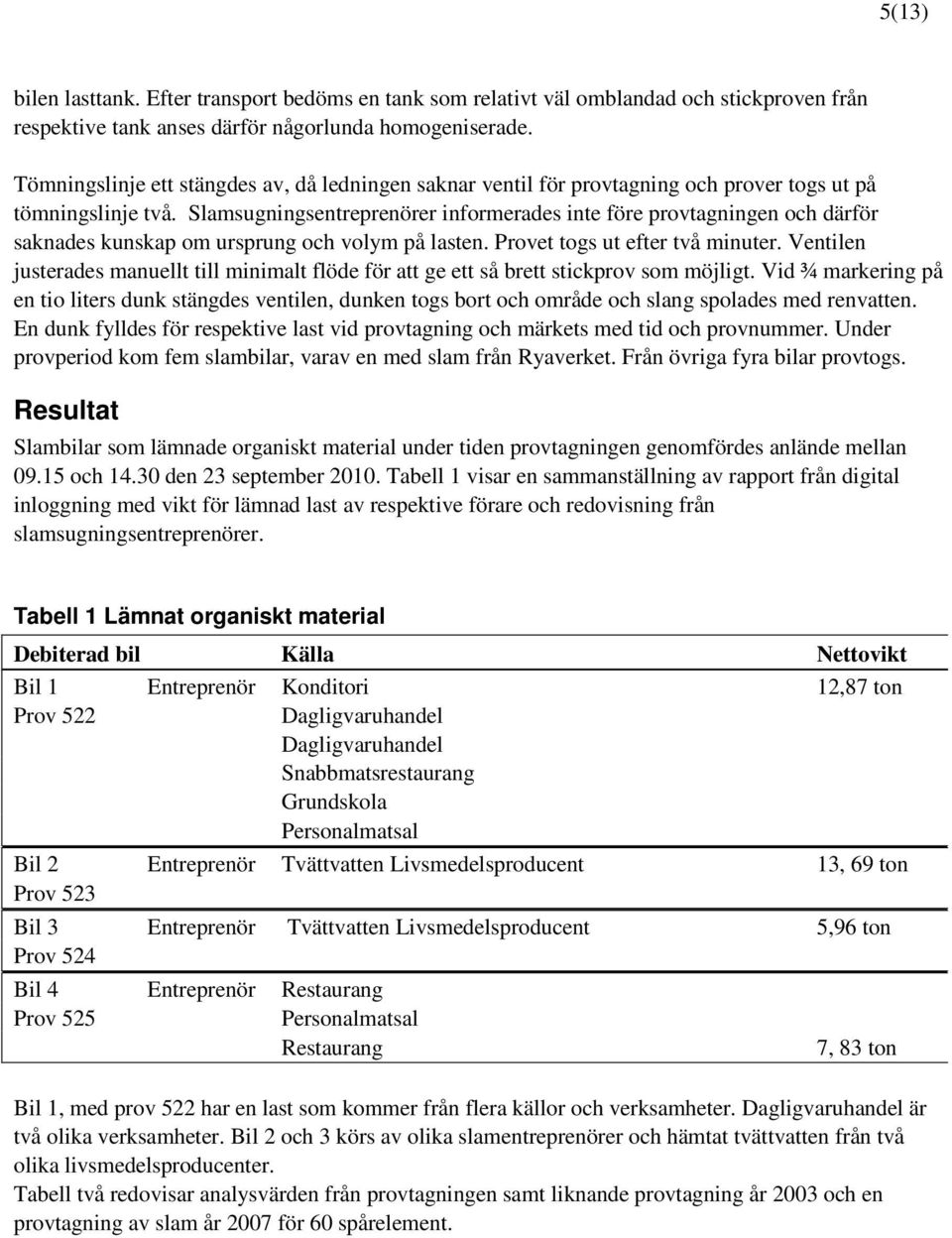 Slamsugningsentreprenörer informerades inte före provtagningen och därför saknades kunskap om ursprung och volym på lasten. Provet togs ut efter två minuter.