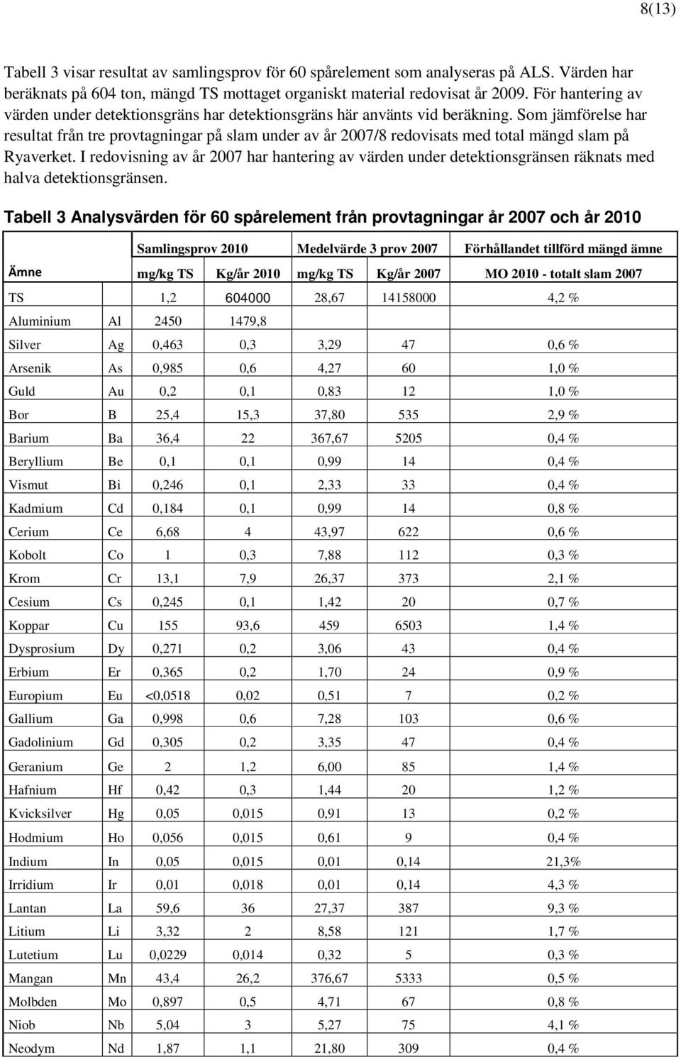 Som jämförelse har resultat från tre provtagningar på slam under av år 2007/8 redovisats med total mängd slam på Ryaverket.