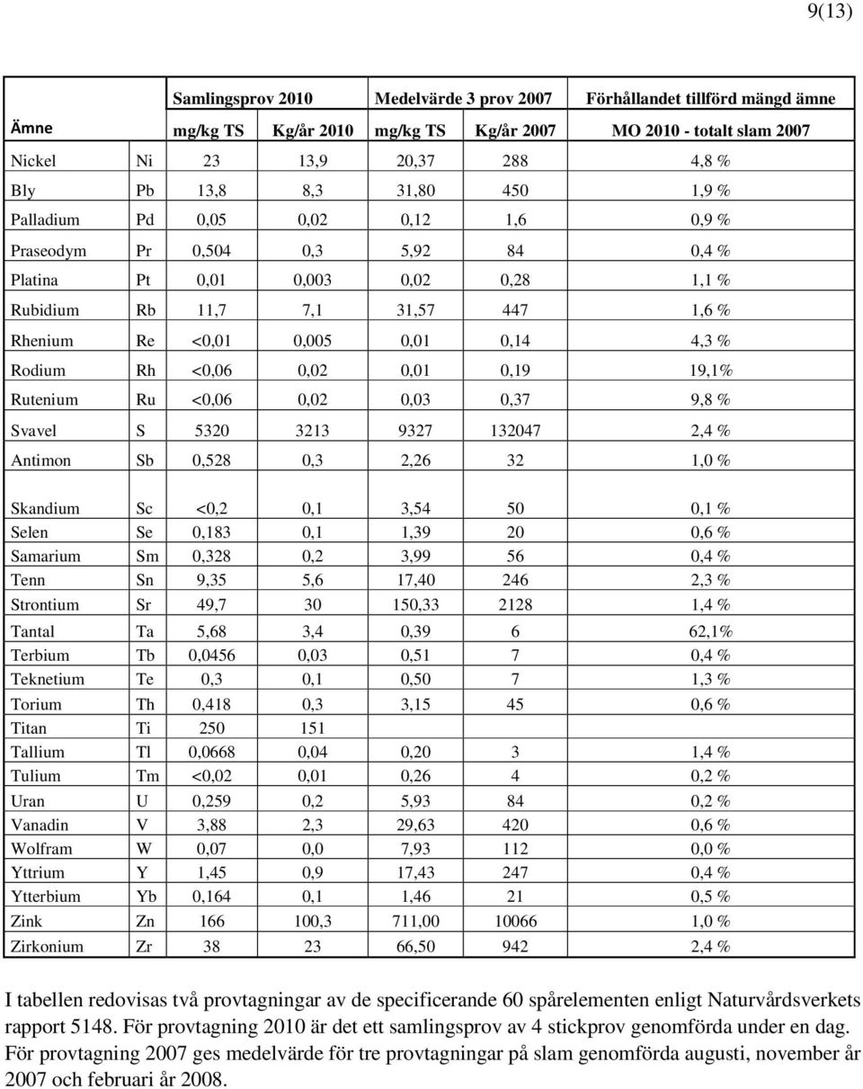 4,3 % Rodium Rh <0,06 0,02 0,01 0,19 19,1% Rutenium Ru <0,06 0,02 0,03 0,37 9,8 % Svavel S 5320 3213 9327 132047 2,4 % Antimon Sb 0,528 0,3 2,26 32 1,0 % Skandium Sc <0,2 0,1 3,54 50 0,1 % Selen Se