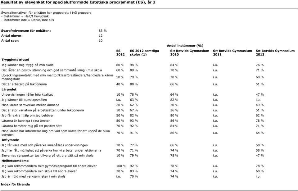 76 % Det råder en positiv stämning och god sammanhållning i min skola 60 % 89 % 70 % i.u. 71 % Utvecklingssamtalet med min mentor/klassföreståndare/handledare känns meningsfullt 50 % 79 % 78 % i.u. 60 % Det är arbetsro på lektionerna 40 % 80 % 66 % i.