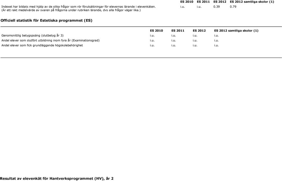 79 Officiell statistik för Estetiska programmet (ES) ES 2010 ES 2011 ES ES samtliga skolor (1) Genomsnittlig betygspoäng (slut