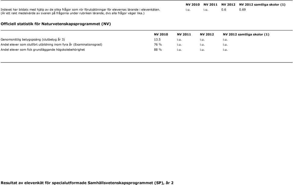 69 Officiell statistik för Naturvetenskapsprogrammet (NV) NV 2010 NV 2011 NV NV samtliga skolor (1) Genomsnittlig betygspoäng (slutbetyg år 3) 13.5 i.u. i.u. i.u. Andel elever som slutfört utbildning inom fyra år (Examinationsgrad) 76 % i.