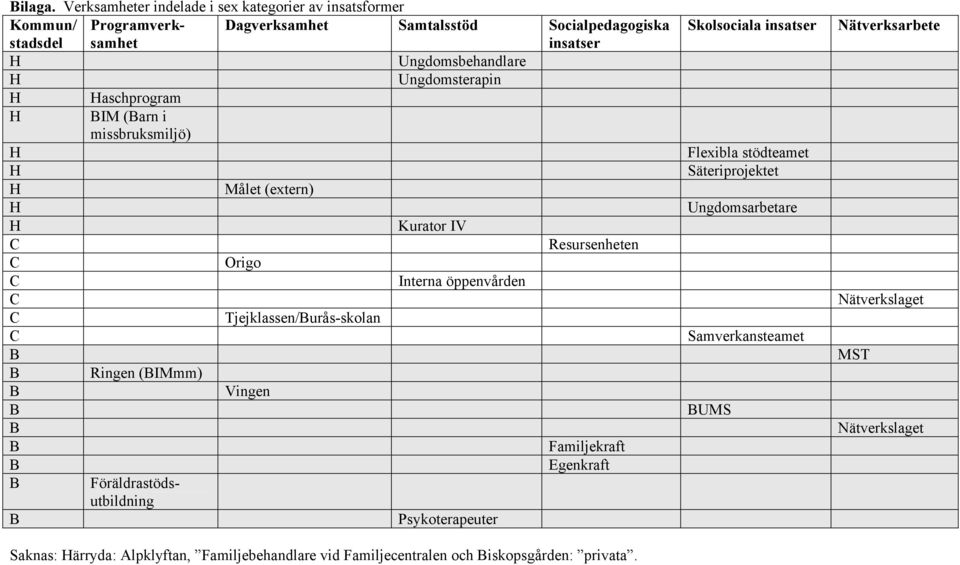insatser H Ungdomsbehandlare H Ungdomsterapin H Haschprogram H BIM (Barn i missbruksmiljö) H Flexibla stödteamet H Säteriprojektet H Målet (extern) H Ungdomsarbetare H