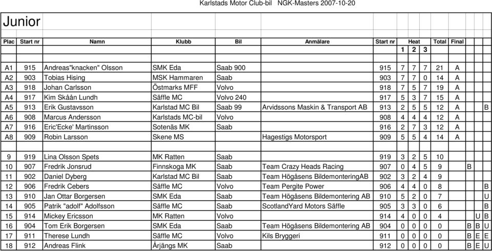 Saab 99 Arvidssons Maskin & Transport AB 913 2 5 5 12 A B A6 908 Marcus Andersson Karlstads MC-bil Volvo 908 4 4 4 12 A A7 916 Eric'Ecke' Martinsson Sotenäs MK Saab 916 2 7 3 12 A A8 909 Robin