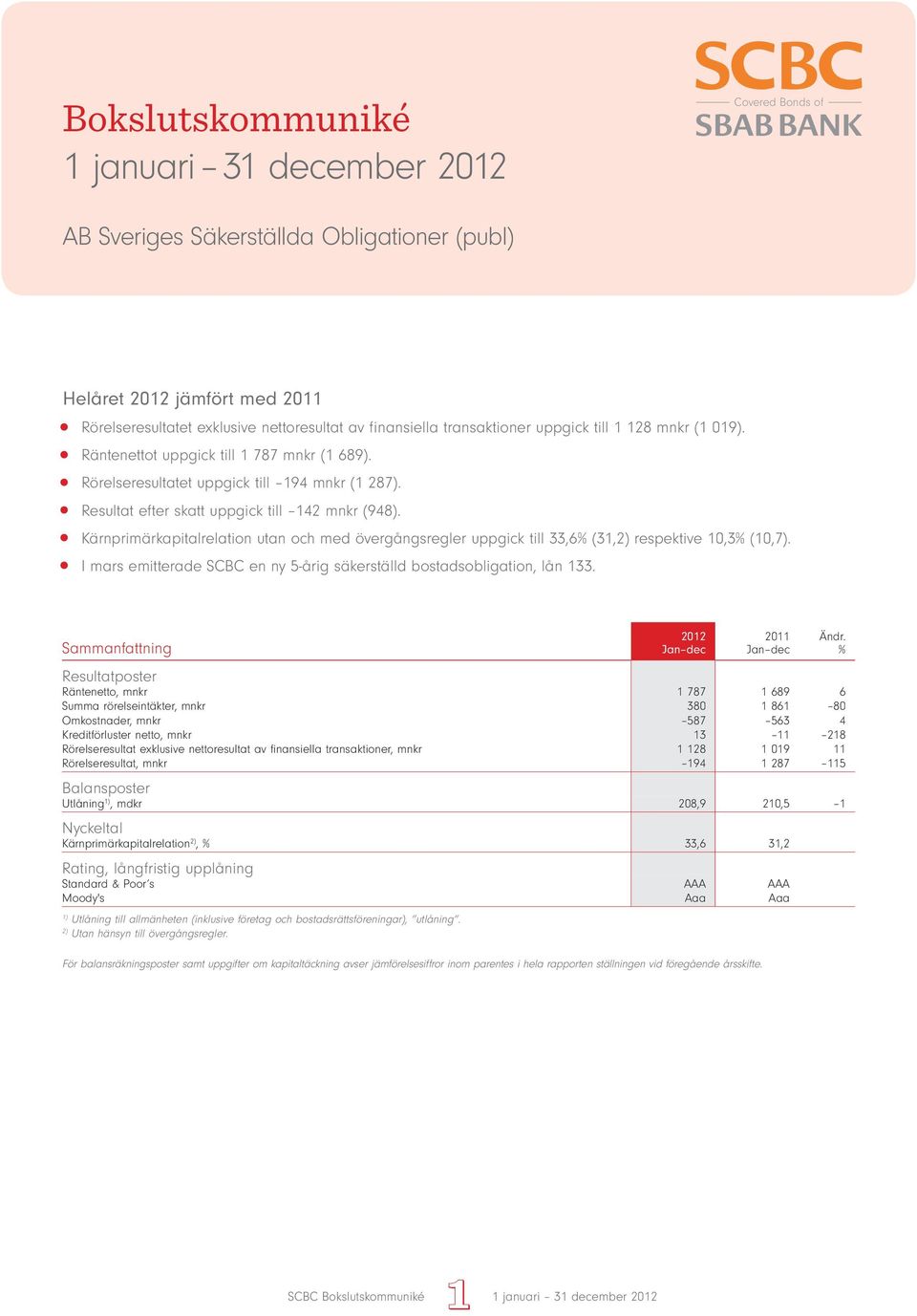 Kärnprimärkapitalrelation utan och med övergångsregler uppgick till 33,6% (31,2) respektive 10,3% (10,7). I mars emitterade SCBC en ny 5-årig säkerställd bostadsobligation, lån 133.