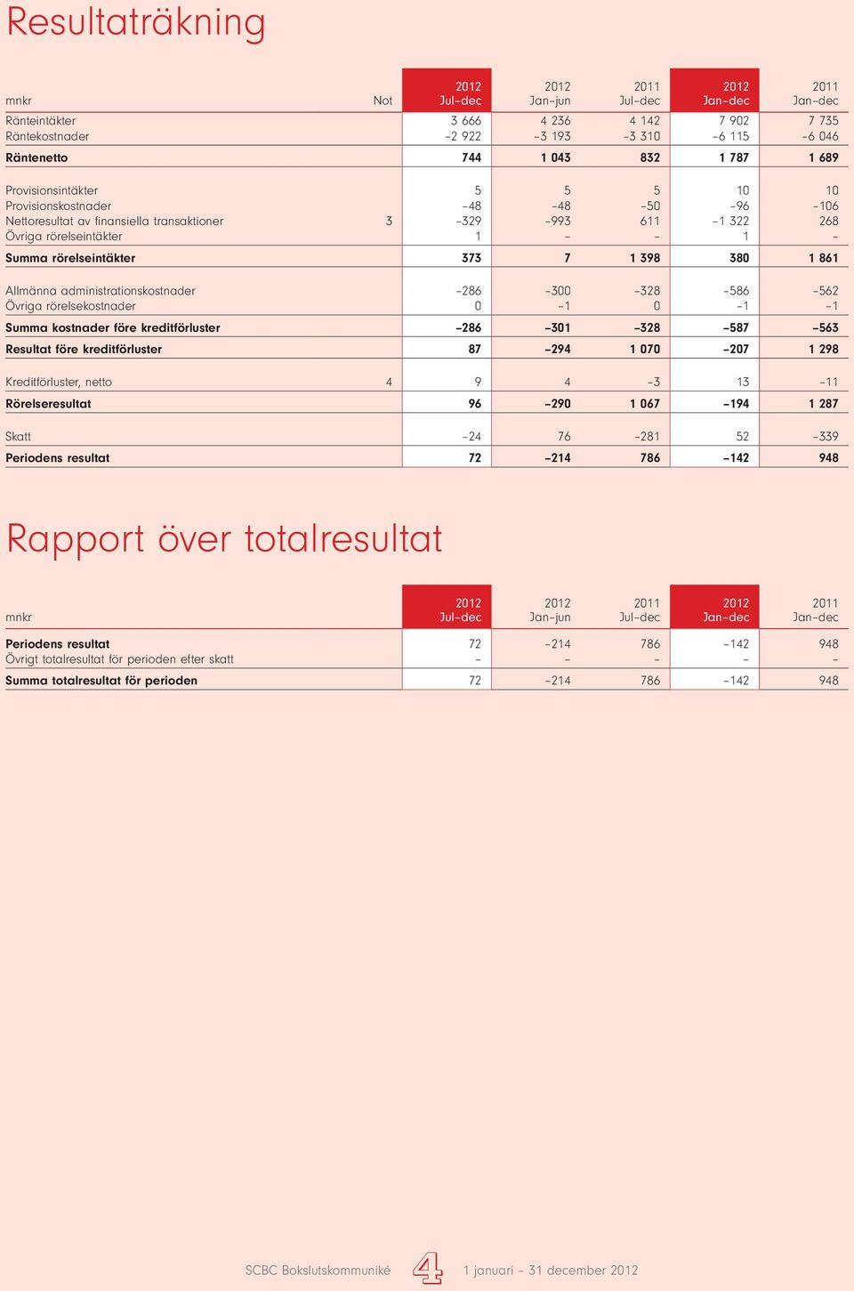 administrationskostnader 286 300 328 586 562 Övriga rörelsekostnader 0 1 0 1 1 Summa kostnader före kreditförluster 286 301 328 587 563 Resultat före kreditförluster 87 294 1 070 207 1 298