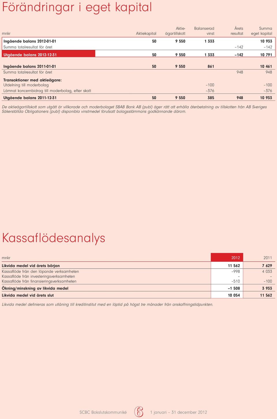 koncernbidrag till moderbolag, efter skatt 376 376 Utgående balans -12-31 50 9 550 385 948 10 933 De aktieägartillskott som utgått är villkorade och moderbolaget SBAB Bank AB (publ) äger rätt att