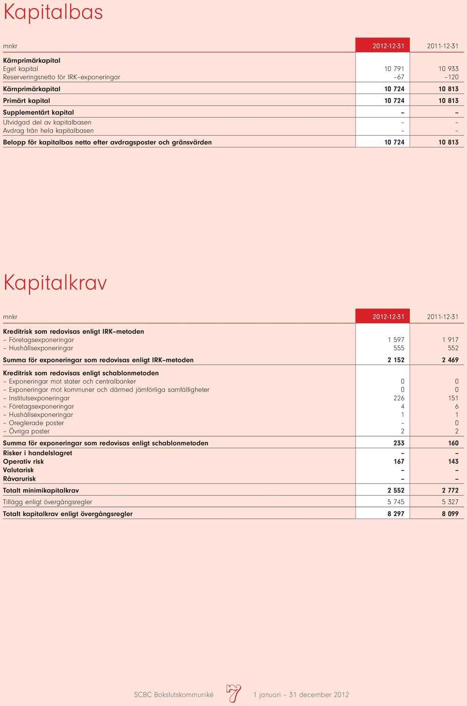 redovisas enligt IRK metoden Företagsexponeringar 1 597 1 917 Hushållsexponeringar 555 552 Summa för exponeringar som redovisas enligt IRK metoden 2 152 2 469 Kreditrisk som redovisas enligt