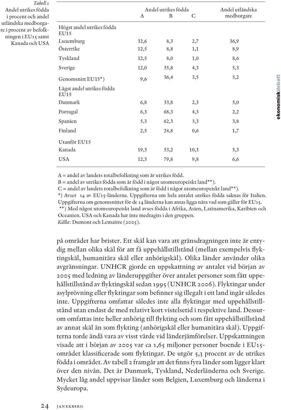 33,8 2,3 5,0 Portugal 6,3 68,3 4,3 2,2 Spanien 5,3 62,3 3,3 3,8 Finland 2,5 24,8 0,6 1,7 ekonomiskdebatt Utanför EU15 Kanada 19,3 53,2 10,3 5,3 USA 12,3 79,8 9,8 6,6 A = andel av landets