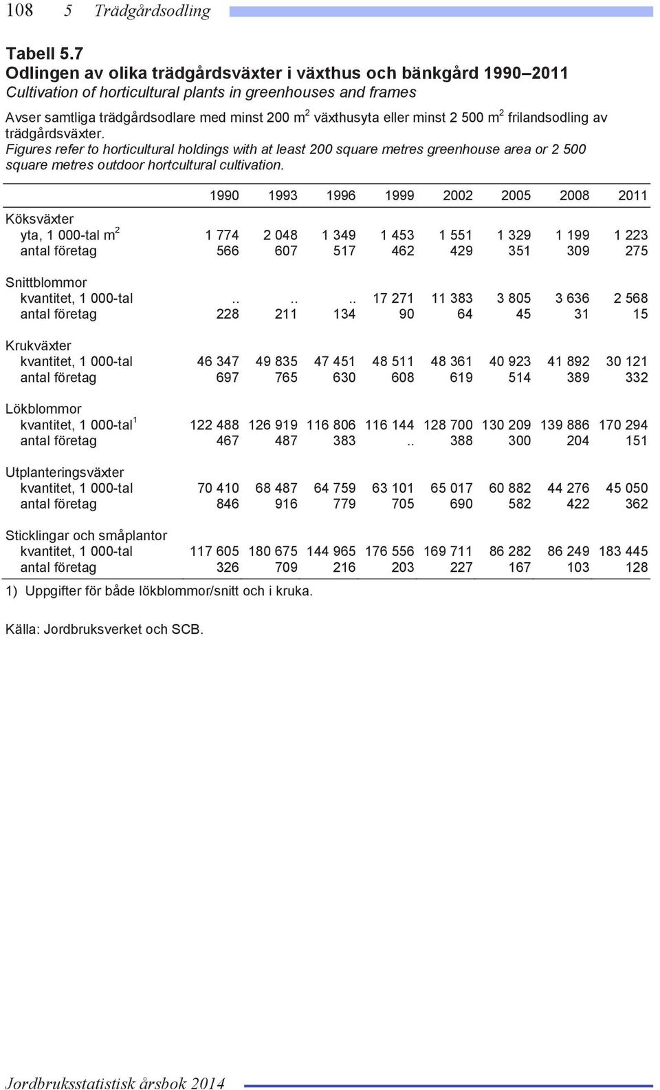 1990 1993 1996 1999 2002 2005 2008 2011 Köksväxter yta, 1 000-tal m 2 1 774 2 048 1 349 1 453 1 551 1 329 1 199 1 223 antal 566 607 517 462 429 351 309 275 Snittblommor kvantitet, 1 000-tal.